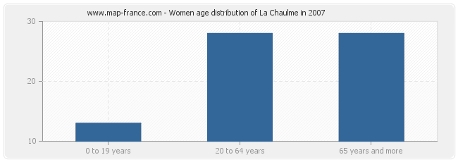 Women age distribution of La Chaulme in 2007